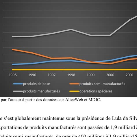 évolution Des Produits Brésiliens Exportés Vers Lafrique 1995 2002