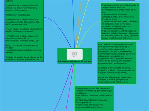 Hardware Sofware Y Firmware Mind Map