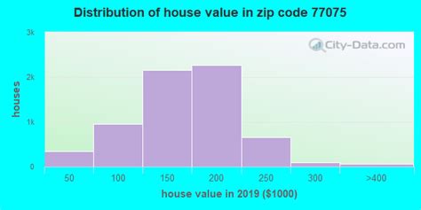 77075 Zip Code Houston Texas Profile Homes Apartments Schools