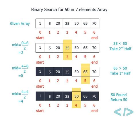 Binary Search Algorithm Java Program Of Binary Search Algorithm