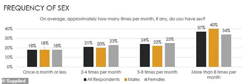 People Reveal How Much Sex They Re Having Per Month And The Average