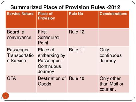Place Of Provision Of Service Rules 2012
