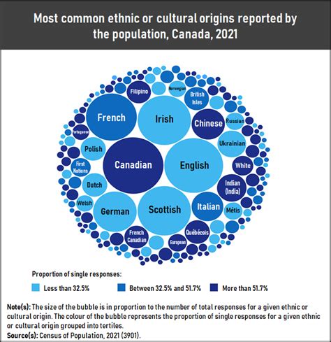 ethnicity and cultural origins of canadians according to 2021 census to do canada