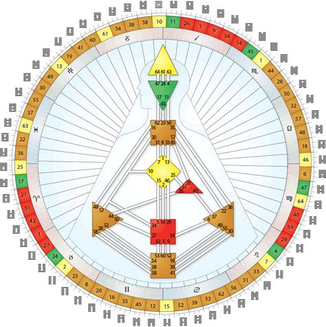 Mandala Human Design America Human Design System Human Design Mandala