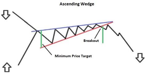 Ascending Wedge Chart Pattern