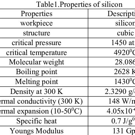 Below Shows The Various Properties Of The Work Material Silicon
