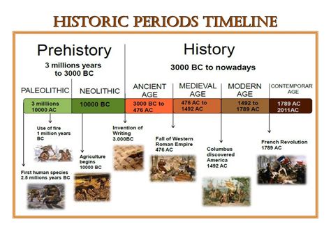 Learning Experiences Historic Periods Timeline