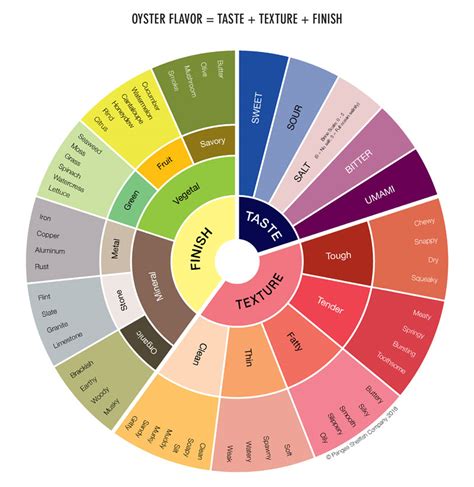 The variation in these aspects will impact the overall sensory experience obtained from a cup of coffee during both the preparation and consumption of the coffee. Meroir Defined - Oysters Forever