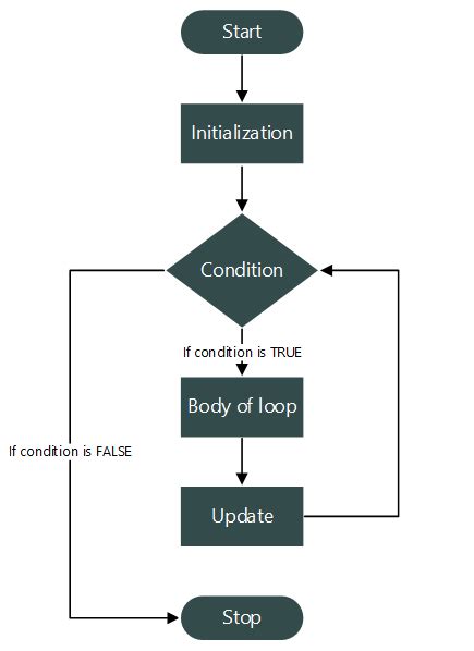 False update. Flowchart loop. Flowchart for loop. For loop c. Loops in c.