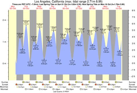 Tide Times And Tide Chart For Los Angeles