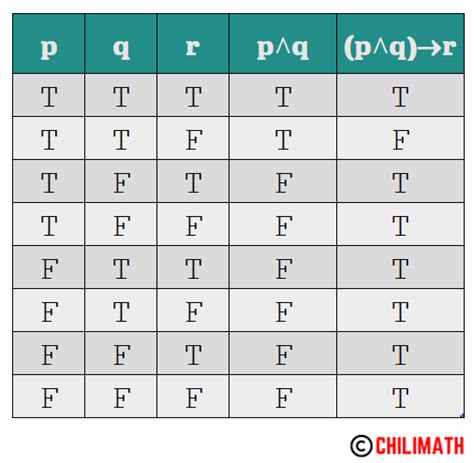 Truth Tables Practice Problems With Answers Chilimath Logic