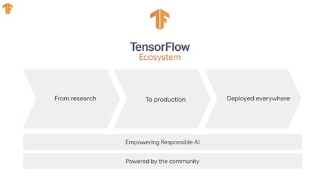 Recap Of The Tensorflow Dev Summit The Tensorflow Blog