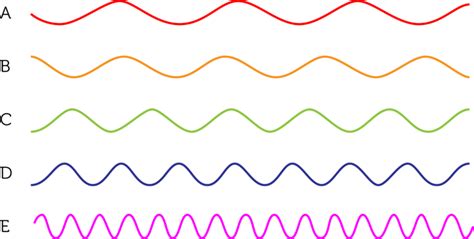 Measuring Waves | CK-12 Foundation