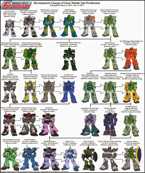 Early U C Zeon Mobile Suit Evolution Chart Gundam Mobile Suit