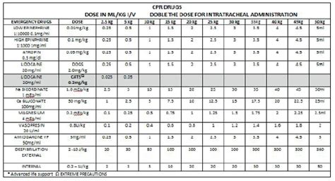 Veterinary Emergency Drug Chart