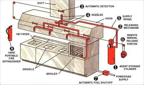 Inspection and maintenance requirements of. FIRE SUPPRESSION SYSTEM - Kitchen Fire Suppression System ...