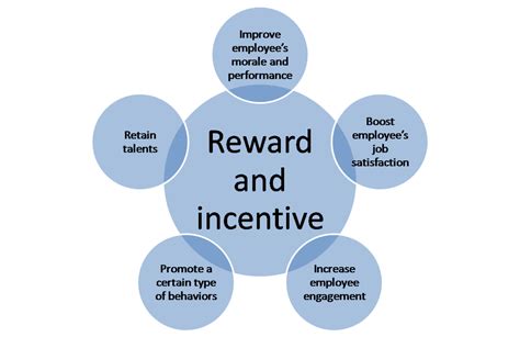 An Effectively Designed System Of Rewards And Incentives At Design