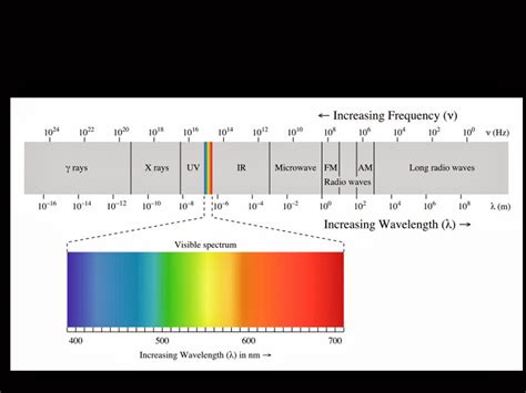 Igcse Physics The Electromagnetic Spectrum