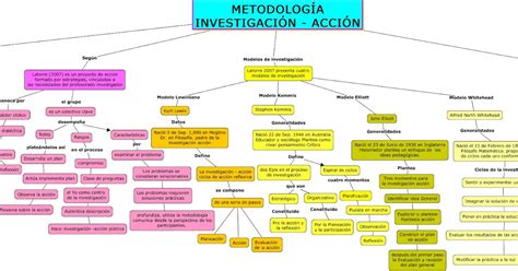 Portal De Los Mapas Conceptuales Mapa Conceptual Investigación Acción