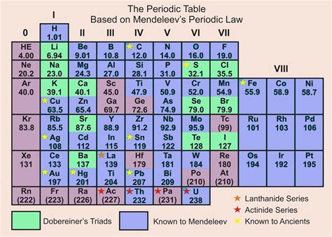 Mendeleev Periodic Table Wmloki