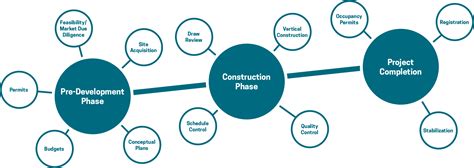 What Is Development Process In Construction Best Design Idea