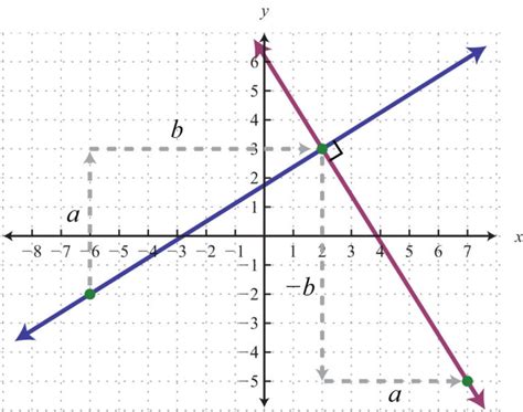 Perpendicular Lines Inertialearning