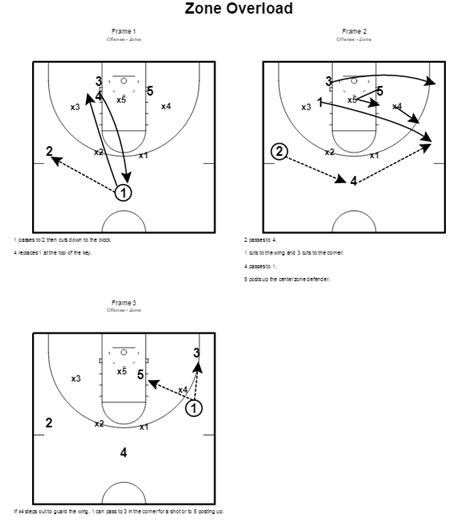 Zone Offense 8 Ways To Beat A Zone Defense By Wes Kosel Zone