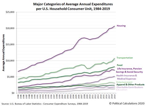 Political Calculations The Consumer Spending Of American Households