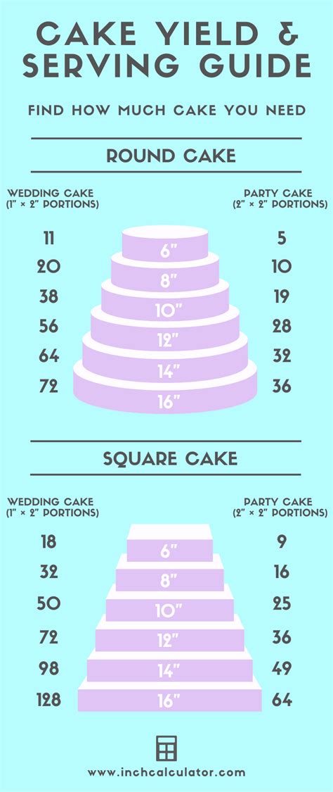 To calculate the square footage when measurements are in inches or another unit of measure, first convert the length and width measurements to feet, then multiply them together. Cake Calculator - Find How Much Cake You Need - Inch ...