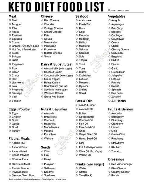 If a food item has a * after it, these are foods that sometimes have sugar added to them. KETO-printable-grocery-list-780 - Craft-Mart