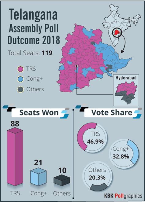 Telangana Assembly Election Results 2018 Trs Records Landslide Win