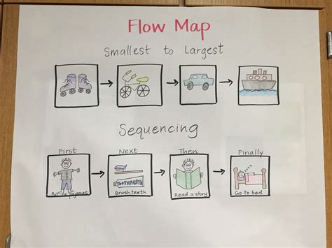 Flow Map Classroom Resource For Sequencing