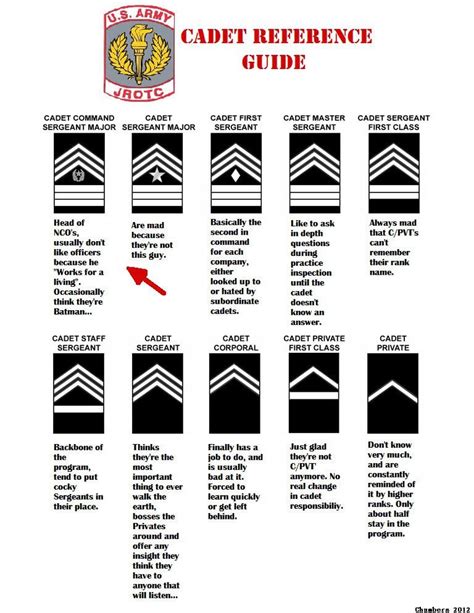 Ajrotc Cadet Reference Guide 1 Enlisted Ranks Oc Rjrotc
