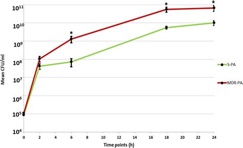 Clinical Isolates Of P Aeruginosa Were Plated On Mha At Indicated Time