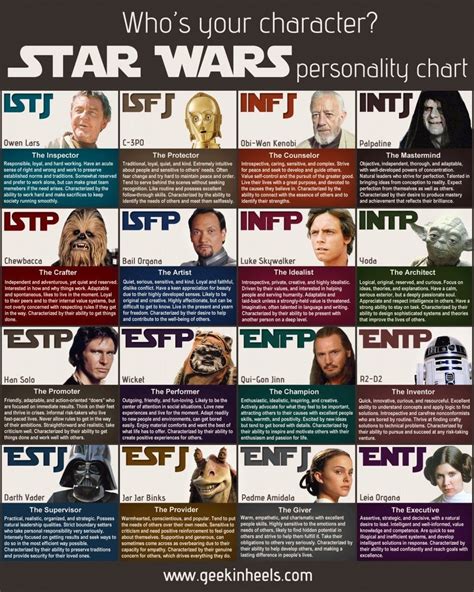 The Star Wars Personality Chart Is Shown With Many Different Characters
