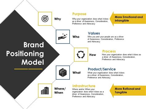 Steps for brand positioning real examples of market positioning map types of essential elements of brand positioning. brand positioning model ppt examples slides | PowerPoint ...