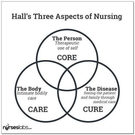 At cure, we maintain a policy of highest quality service, with accuracy and timely release of results. Lydia Hall - Care, Cure, Core Nursing Theory - Nurseslabs