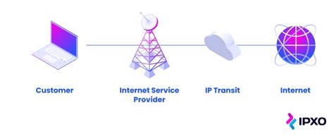 What Is Ip Transit A Beginners Guide Ipxo