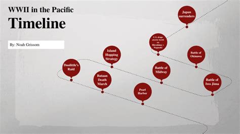 Wwii Pacific Timeline By Noah Grissom