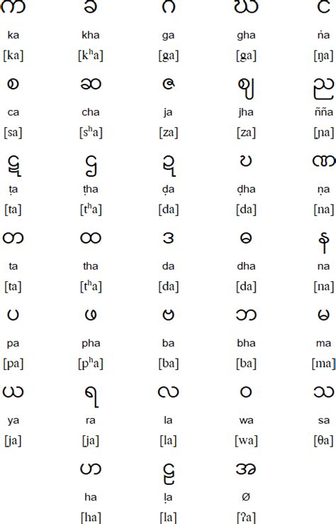 Alphabet Charts Alphabet Writing Greek Alphabet Burmese Language