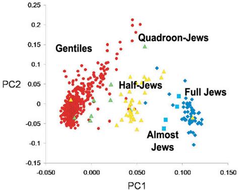 Ashkenazi Jews Can Be Identified At 100 Accuracy By Dna Tests