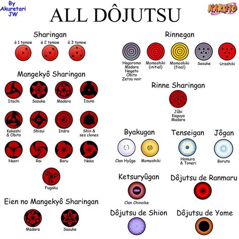All Dojutsu By Akuretarijw Naruto Eyes Naruto Shippuden Characters