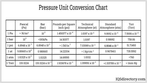 Pressure Conversion Table Chart