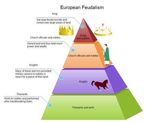 A Pyramid With The Words European Fudalism On It And An Image Of A Horse