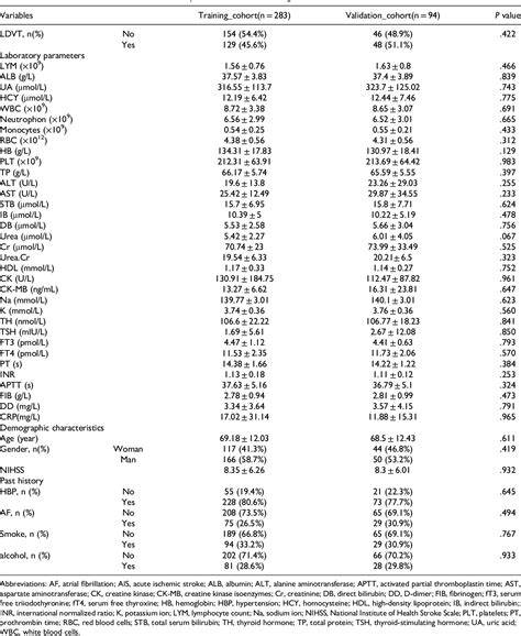 Table 1 From Nomogram Prediction For Lower Extremity Deep Vein