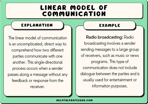 Linear Model Of Communication Examples And Definition 2024