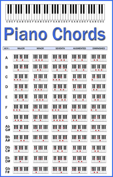 Akkorde werden von ihrem grundton aus gebildet. Piano Chords Chart by skcin7.deviantart.com on @DeviantArt ...