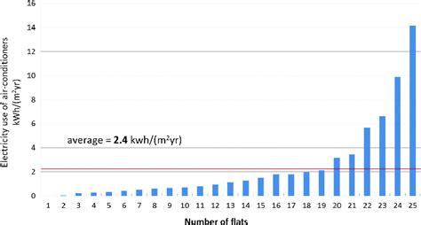 10 Electricity Consumption Of Air Conditioning In 25 Fl Ats Of A
