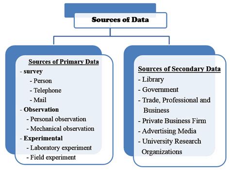 What Is Primary And Secondary Data In Research Methodology
