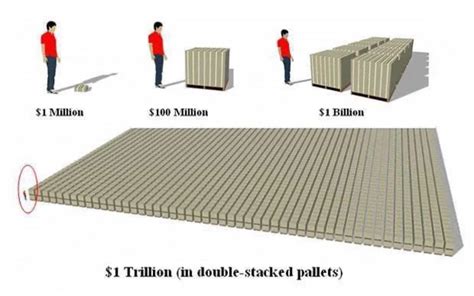 1 Trillion Dollars Visualized Rcoolguides
